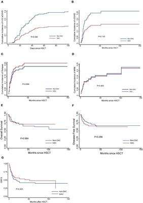 Low-dose decitabine-intensified modified conditioning regimen alleviates aGVHD in AML/MDS patients treated with allogeneic hematopoietic stem cell transplantation